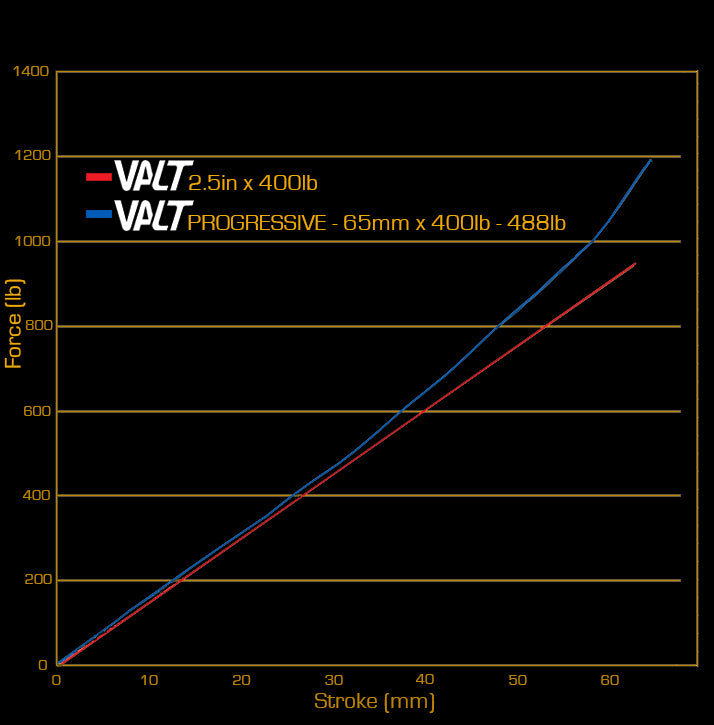 Cane Creek Progressive Valt spring – Slick and Slide Suspension
